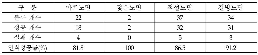 현장 테스트 결과(1차년도)