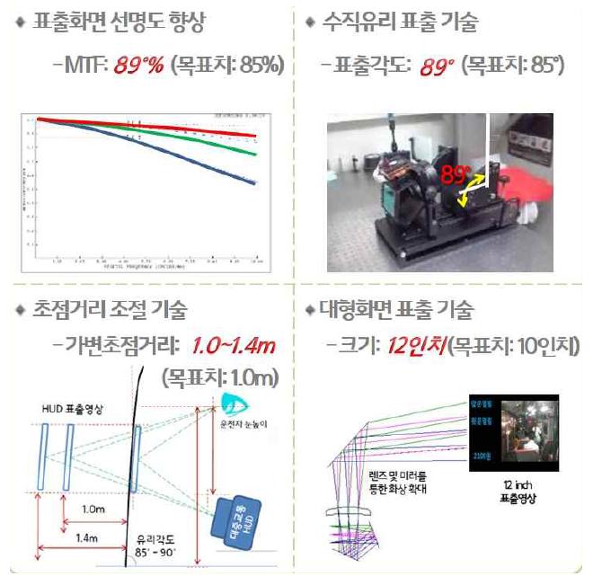 대중교통 HUD 기술개발과제의 주요 연구 결과