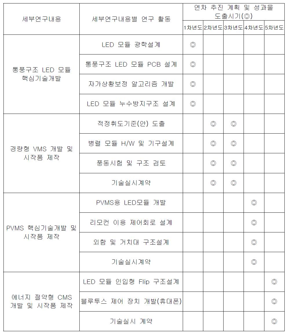 에너지 절약형 경량 VMS 개발 연구 추진 일정