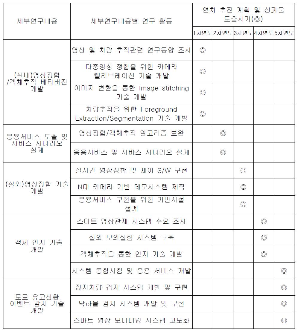 다중 영상 기반 실시간 교통검지 기술 개발 연구 추진 일정