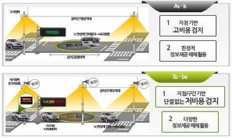 악천후 노면 정보 서비스 고도화 기술 개발 As is - To be