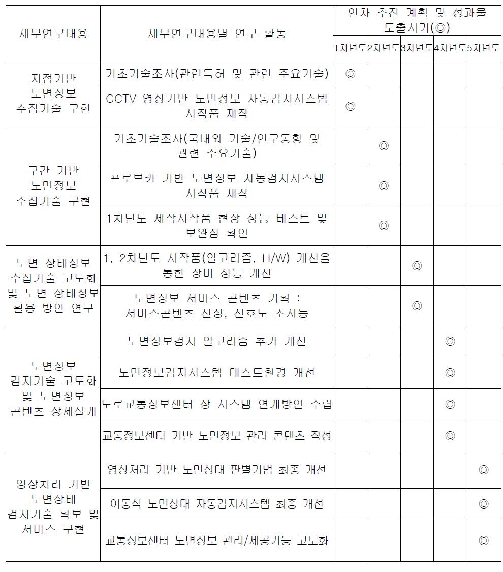 악천후 노면 정보 서비스 고도화 기술 개발 연구 추진 일정