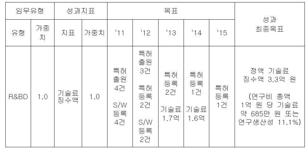 본 과제에서 설정한 연차별 가치 중심 성과 목표