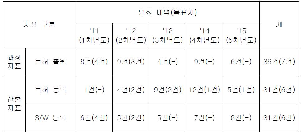 연차별 과정지표 및 산출지표 목표치 및 달성 내역