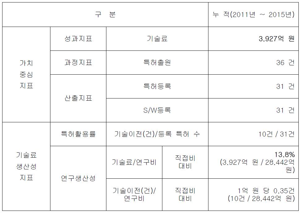 가치 중심 지표의 목표 달성 내역