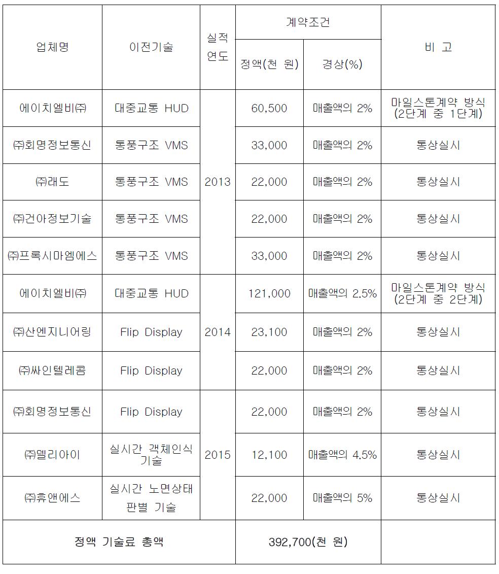 2011년~2015년 연도·기술·계약액별 기술료 달성 내역