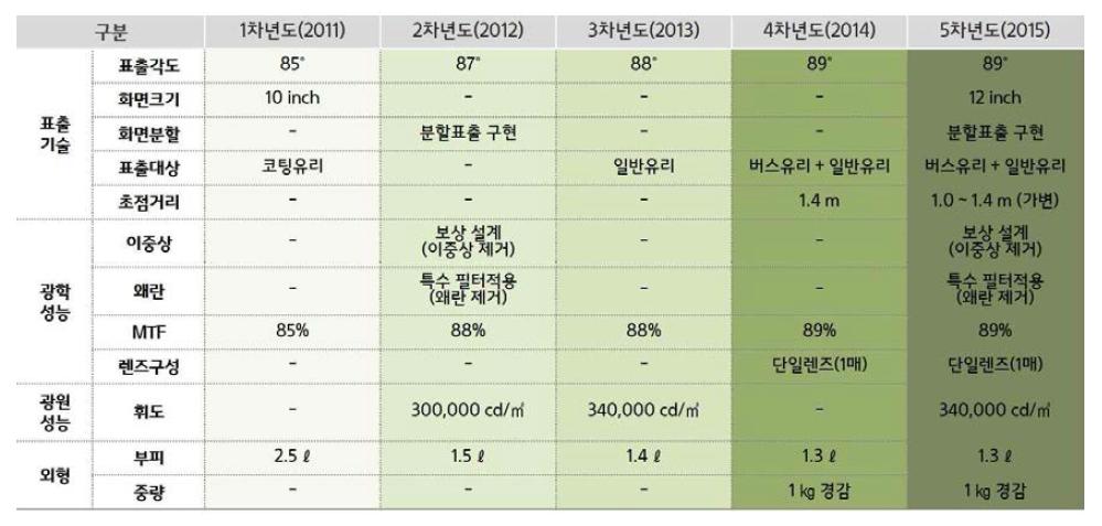 ‘대중교통 HUD 기술 개발’ 과제 기술적 성과의 정량화 수치