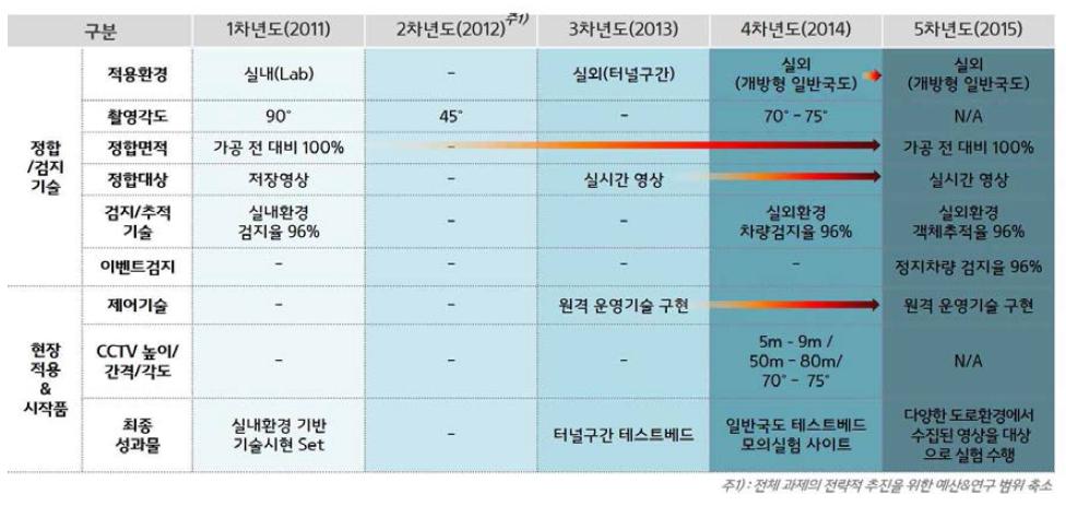 ‘다중영상 기반의 교통 검지 기술 개발’ 과제 기술적 성과의 정량화 수치