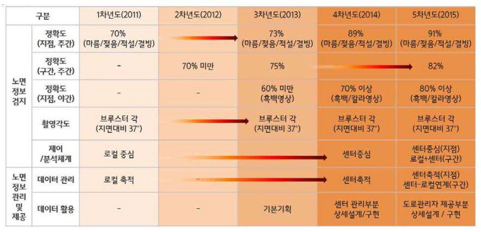 ‘악천후 노면정보 서비스 고도화 기술 개발’ 과제 기술적 성과의 정량화 수치