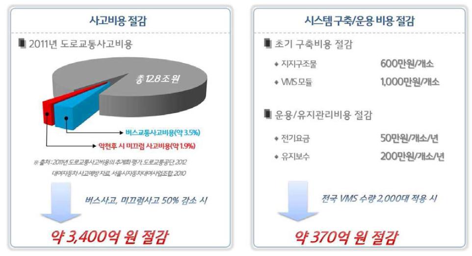 교통사고 사회문제 해결의 기대효과 정량화 수치