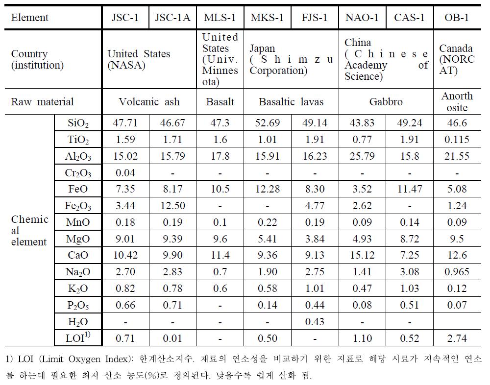 국외 인공월면토의 화학적 조성