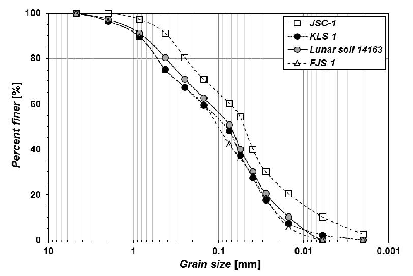 한국형 인공월면토 KLS-1과 기준 국외 인공월면토의 입도분포 비교