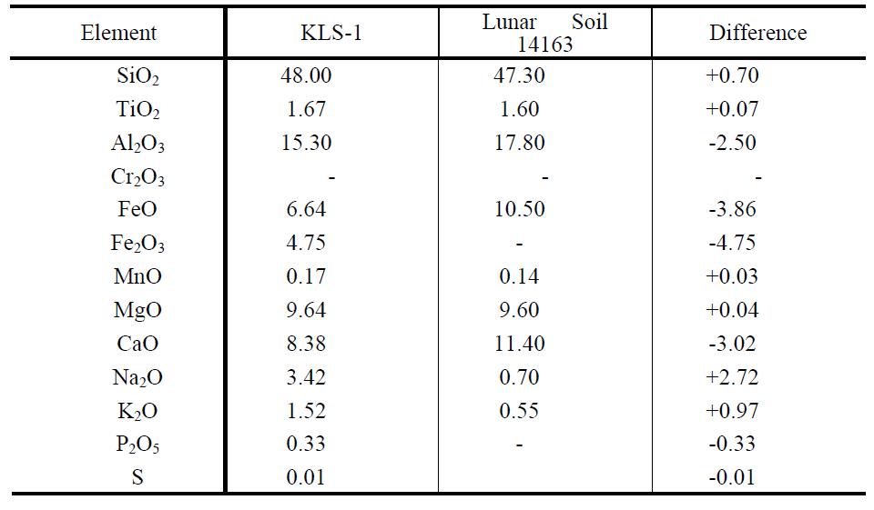 KLS-1과 실제 월면토(lunar soil 14163)의 화학적 조성 비교