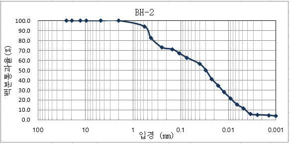 KLS-1 입도분포곡선