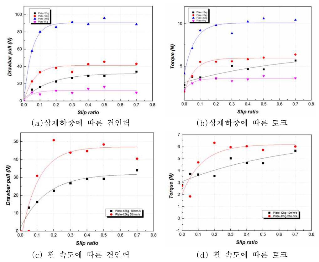 Wood plate에서의 로버 휠 성능평가시험