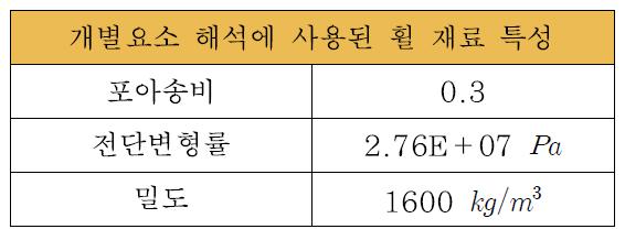 개별요소해석에 사용된 입자 재료 특성