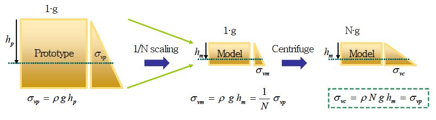 원심모형시험의 모형지반 내 응력상태 관계