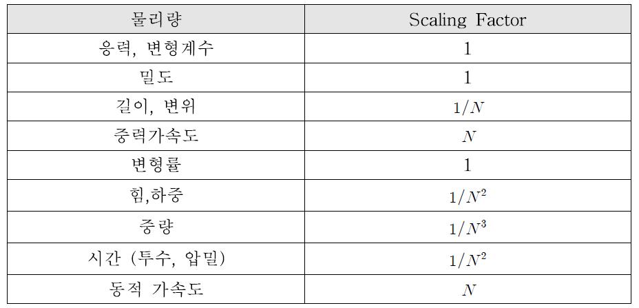 원심모형시험의 주요 상사비 (Scaling Factor)