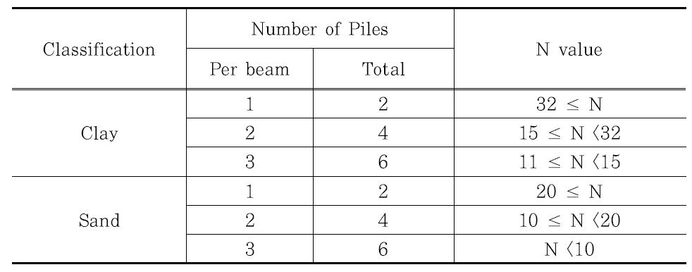 슬래브 Type 2에 대한 Crossbeam-Micro Pile 모듈(직경 0.4m, 길이 5.0m)의 지지력 산정결과