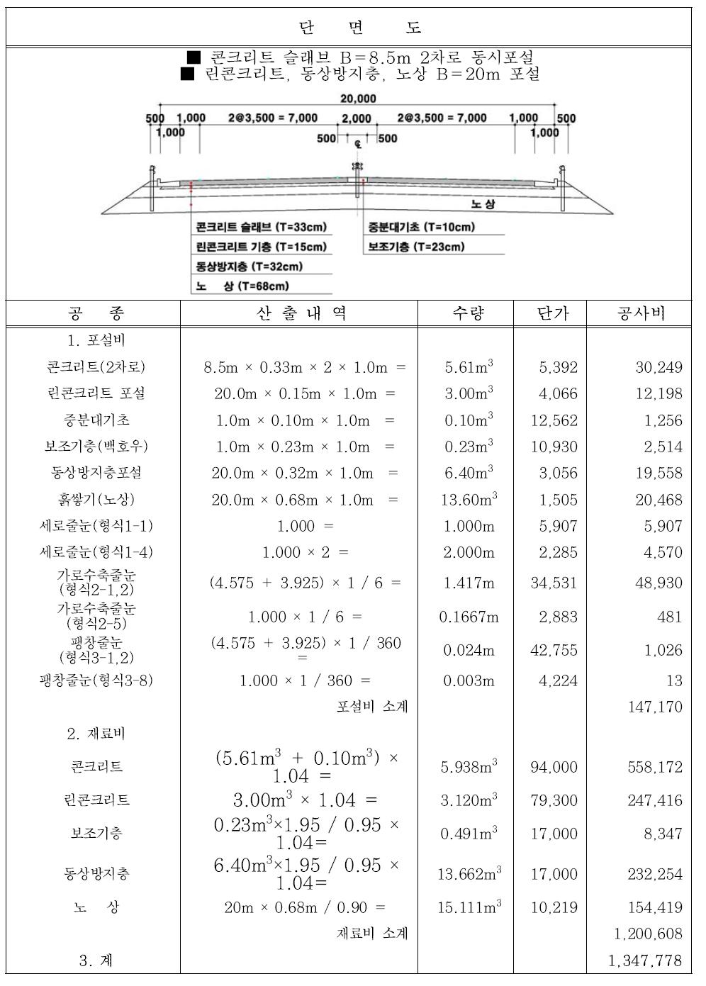 북부지역(서울 북부)의 시멘트 콘크리트포장 4차로 공사비 산출 (1.0m당)
