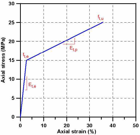폴리우레탄의 인장응력-변형률 곡선