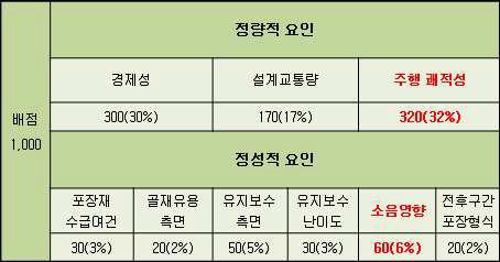 한국도로공사 포장형식 선정 평가표