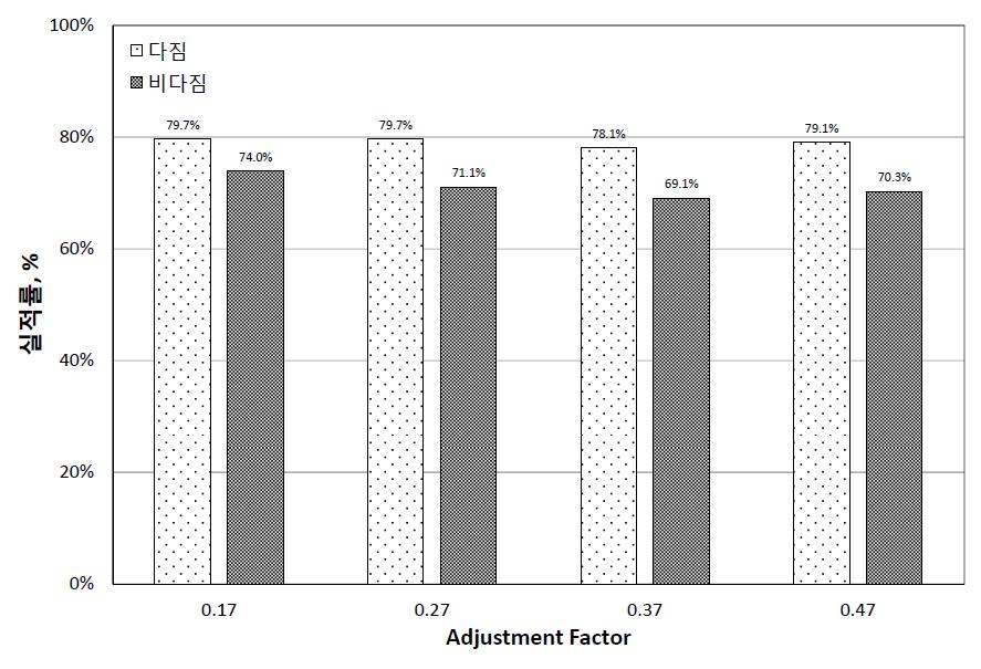 Adjustment factor 변화에 따른 합성골재의 실적률 비교