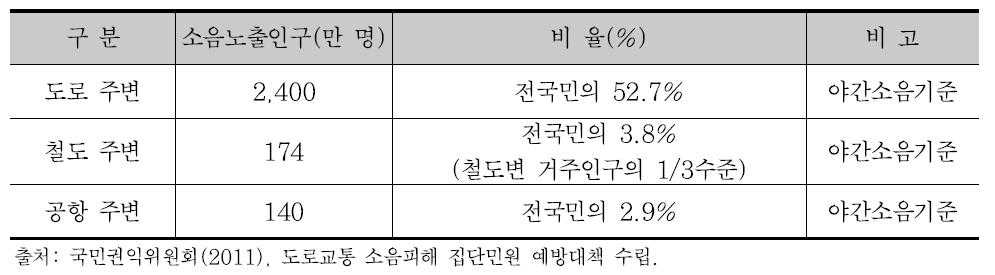 교통소음 피해 노출 인구