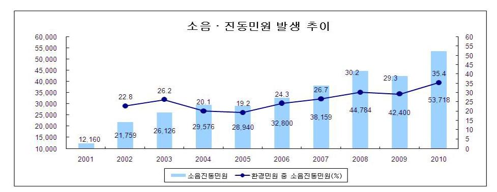 국내 소음 및 진동 민원 발생 추이