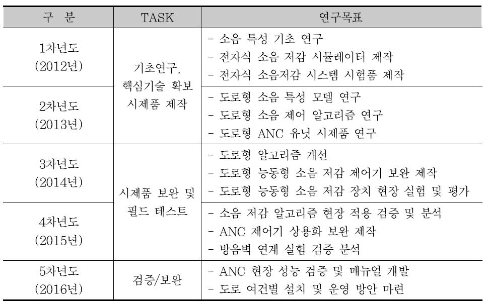 연차별 연구목표 및 세부연구내용