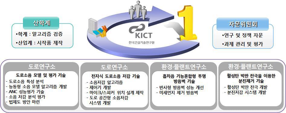 연구 추진 체계