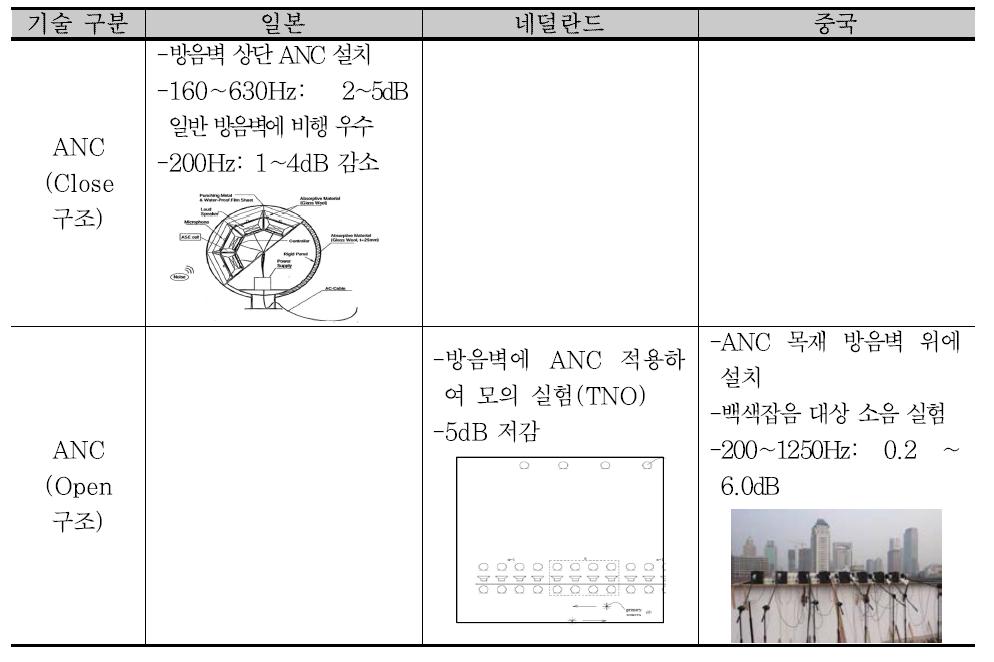 해외의 저소음 관련 소음 저감 지표