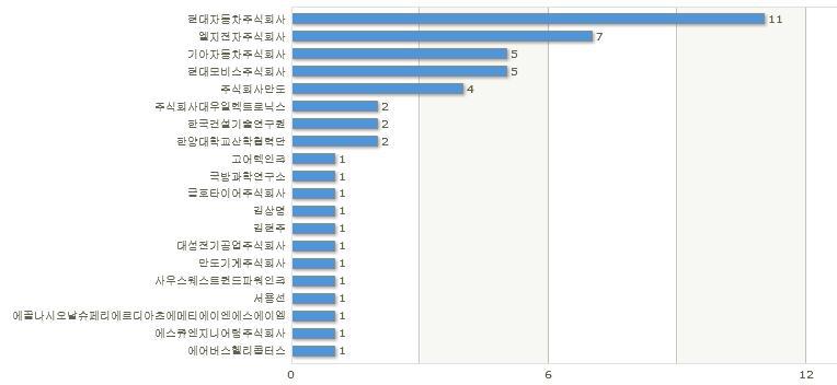 능동형 소음 저감 기술 국내 특허 등록 소유자 현황