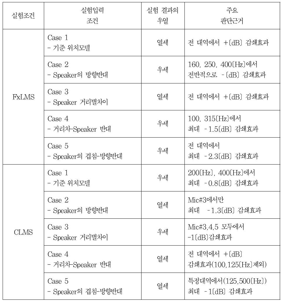 일반 국도 FxLMS 및 CLMS 알고리즘의 노이즈 감소 효과 분석