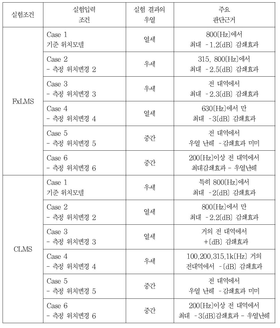 고속도로 FxLMS 및 CLMS 알고리즘의 노이즈 감소 효과 분석