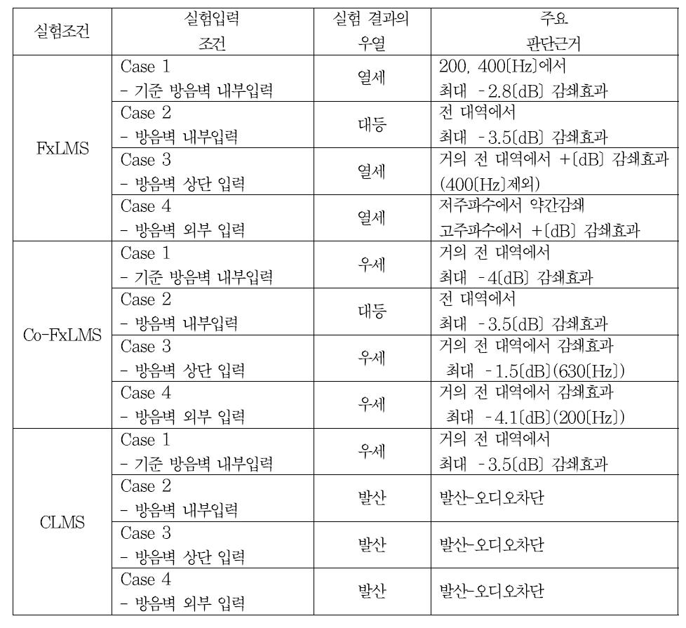 고속도로 FxLMS 및 CLMS 알고리즘의 노이즈 감소 효과 분석