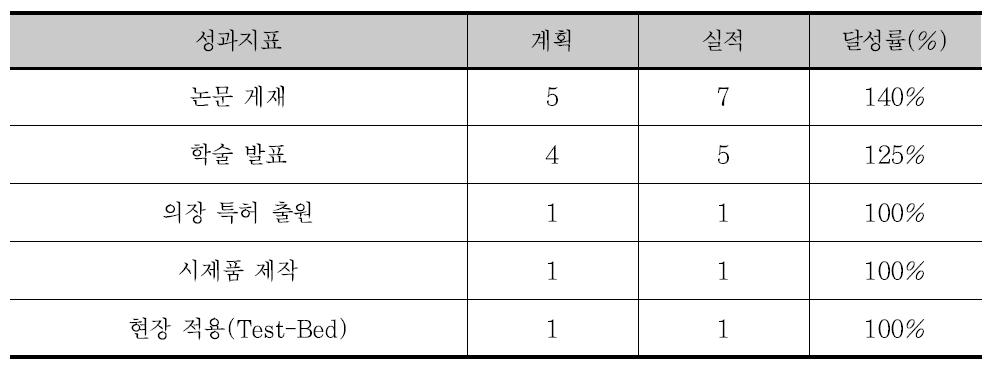 4차년도 연구 추진실적