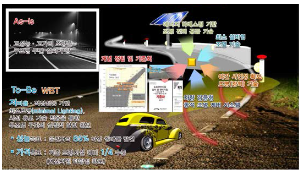 저전력․저비용 최소 조명 기술 개념도