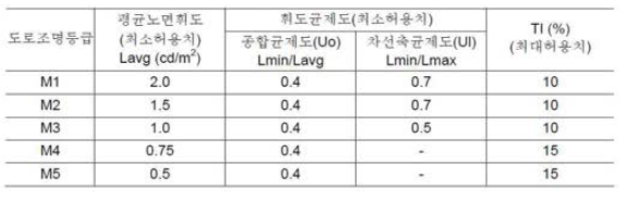 운전자에 대한 도로 조명의 휘도 기준