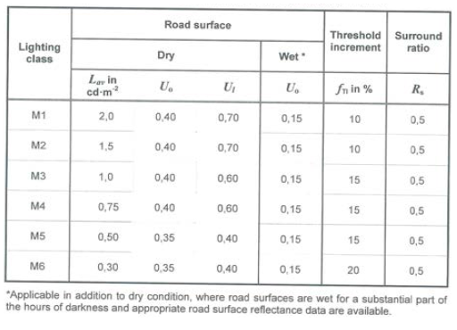 노면 휘도 기반 자동차 도로의 조명 등급 구분