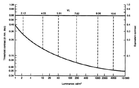 순응휘도와 휘도대비 경계역의 관계
