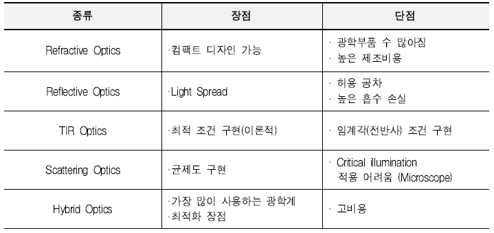 광학계 종류 및 특성