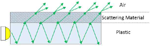 Hybrid Optics (TIR + Scatter)