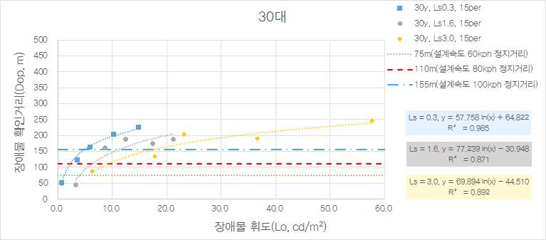 30대 노면 휘도( )별 장애물 휘도( )와 15백분위 장애물 확인거리()의 관계