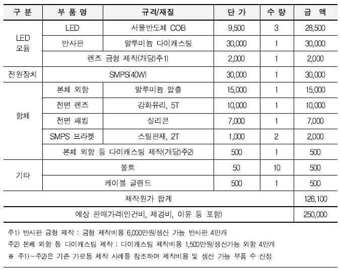 최소 조명 등기구 원가 분석