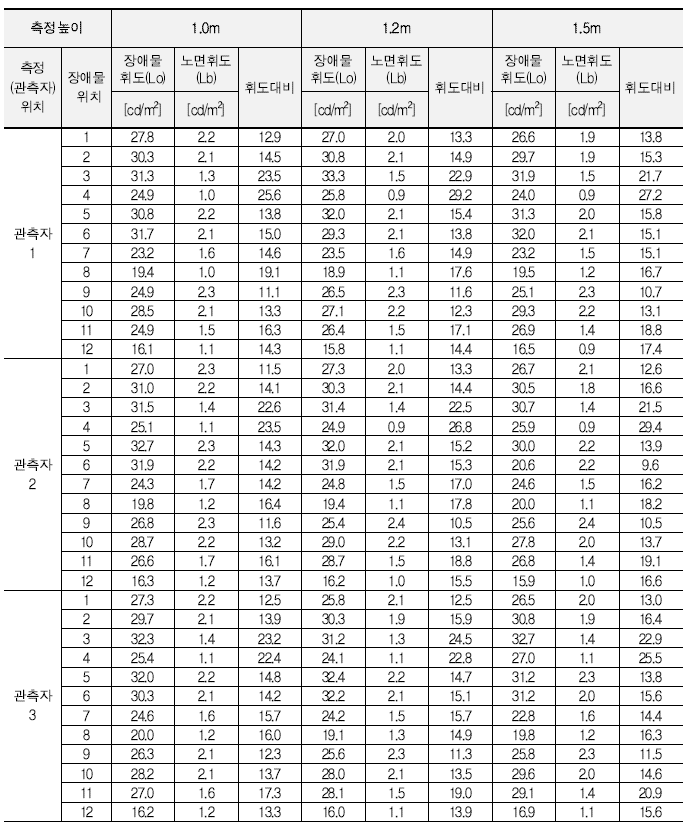 노면 및 장애물 휘도 측정 결과 (장애물 반사율 50%)