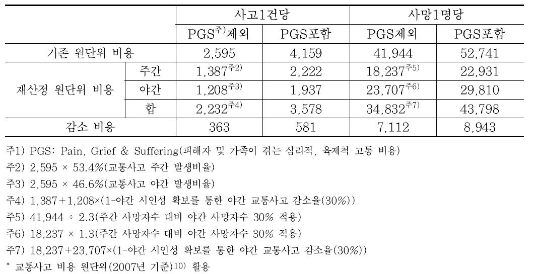 야간 시인성 확보를 통한 야간 교통사고 감소율 30% 적용 시