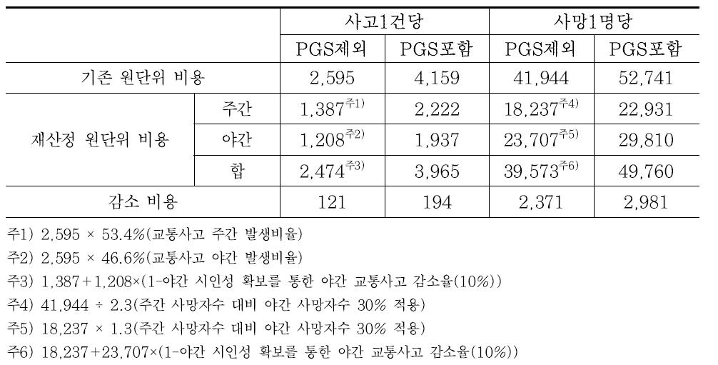 야간 시인성 확보를 통한 야간 교통사고 감소율 10% 적용 시