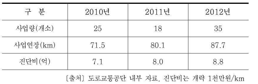 교통안전진단 사업규모 추이