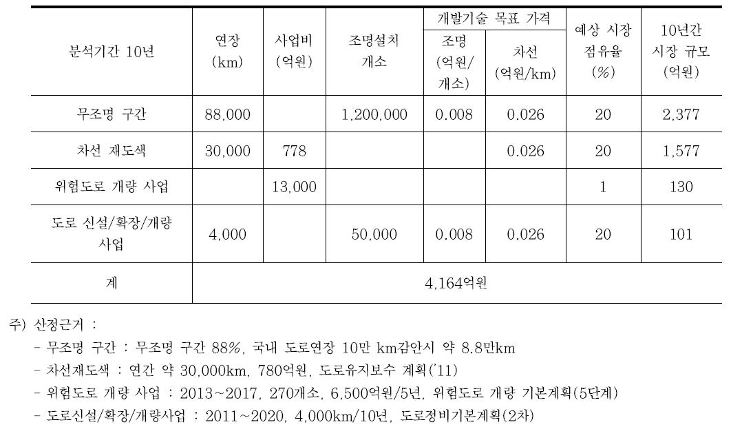 연구성과 적용 잠재시장 규모분석(10년)